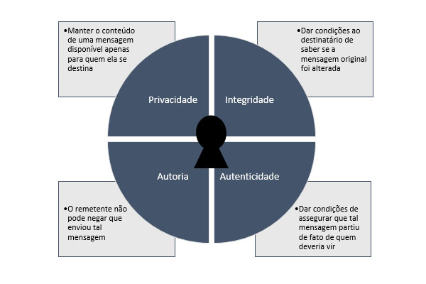 Privacidade, Integridade, Autoria, Atenticidade
